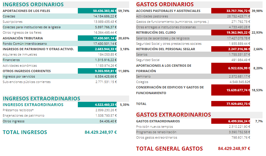 cuentas diocesis madrid 2018