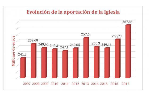 Evolucion aportacion iglesia irpf 2019