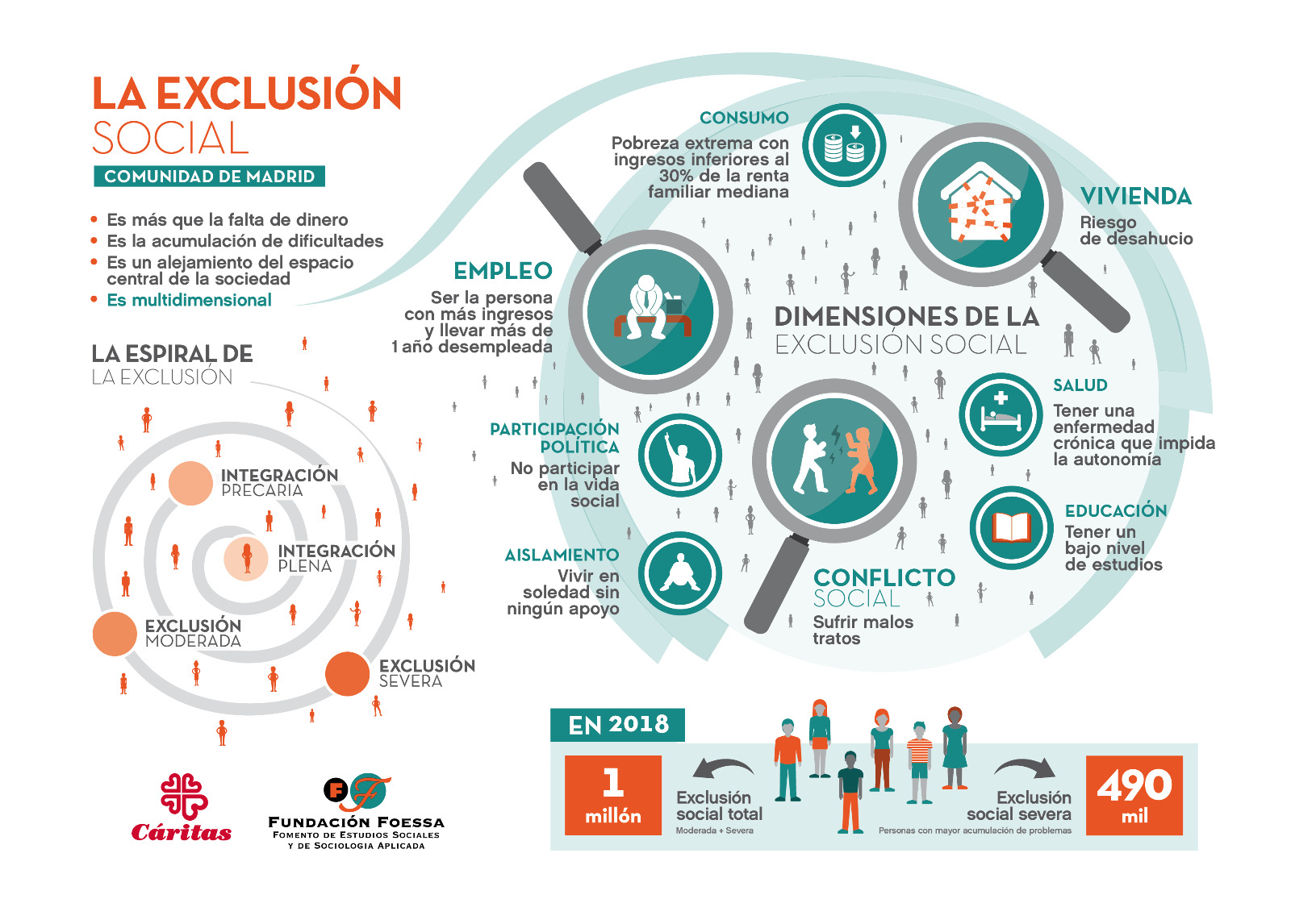 espiral exclusion foessa caritas madrid