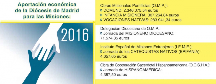 Los madrile&ntilde;os aportaron m&aacute;s de tres millones de euros a las campa&ntilde;as misioneras de 2016