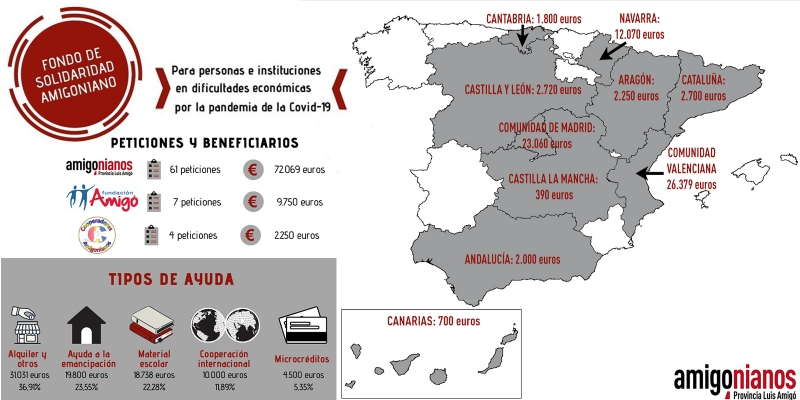 Los Amigonianos recaudan 88.648 euros para ayudar a personas e instituciones en dificultades econ&oacute;micas por COVID-19